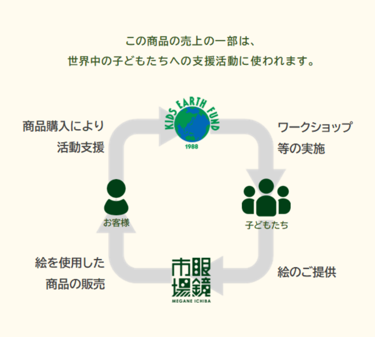 この商品の売上の一部は、世界中の子どもたちへの支援活動に使われます。